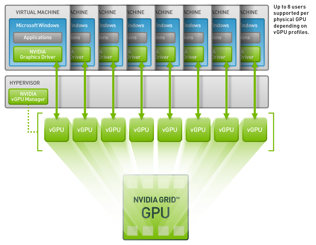 NVIDIA Grid. NVIDIA виртуальная машина. NVIDIA Grid GPU. Виртуализация процессора.