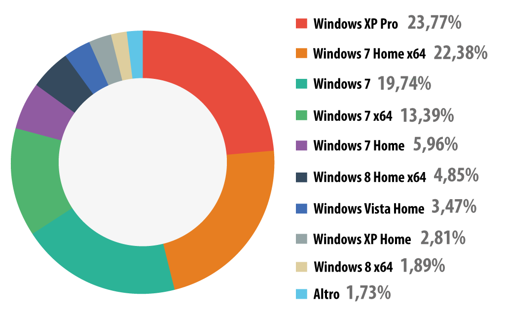 Windows Usage Worldwide, Source: Kaspersky Lab